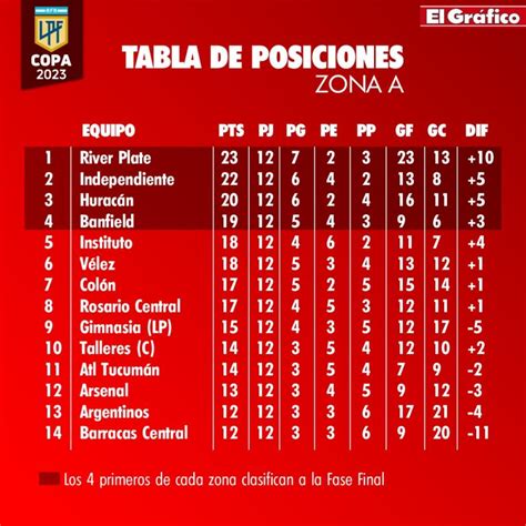 Copa de la Liga 2023: así quedó la lucha en la zona de copas | El Gráfico