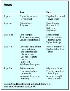 Puberty - stages, average, Definition, Description, Common problems