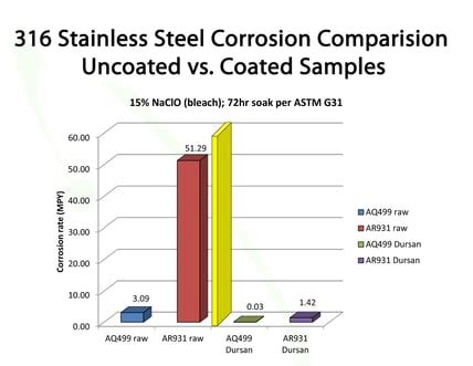 Comparing the Corrosion Resistance of 316 Stainless Steel