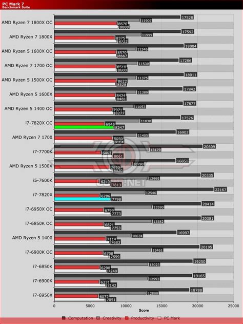 Intel Core i7 7820X Skylake X Review - OC3D