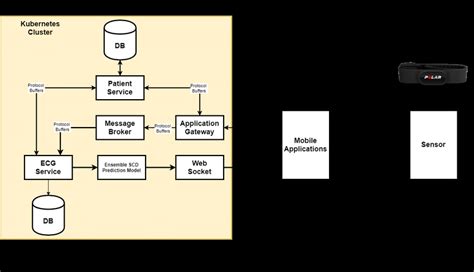 High Level Design of Proposed Architecture | Download Scientific Diagram