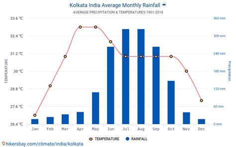 Data tables and charts monthly and yearly climate conditions in Kolkata ...