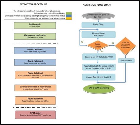 NIT Admission Process Flow Chart