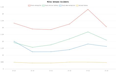 Tesla Autopilot crash rate increases, but still lower than without Autopilot | Electrek