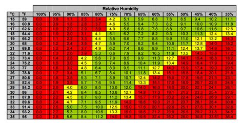 VPD Chart (Optimal Temp/Humidity) : r/microgrowery