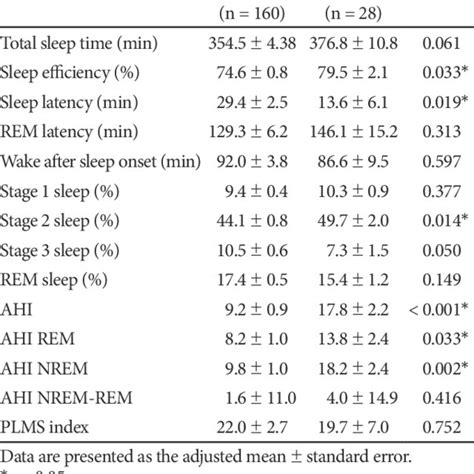 Polysomnography results | Download Table