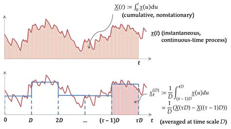 What is Stochastic Processes? - Zaviad