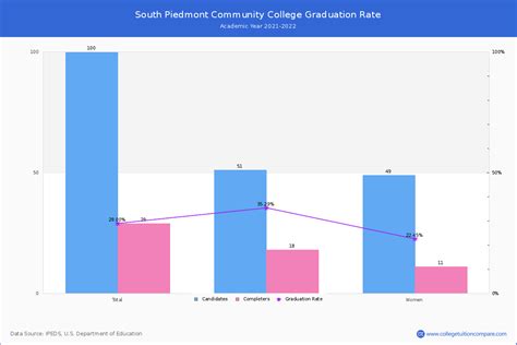 South Piedmont CC Graduation Rate