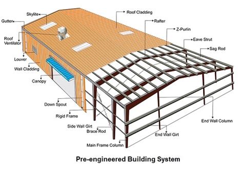 Pre-engineered Building (PEB) - Components, Advantages, Disadvantages