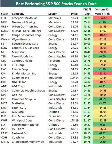 Best And Worst Performing S&P 500 Stocks In 2016 | Seeking Alpha