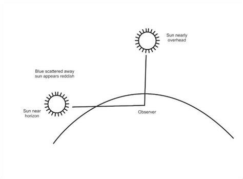 Draw a labelled diagram to show the reddish appearance of sun at sunrise and sunset.