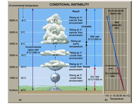 Atmospheric Stability