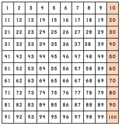 Bookish Ways in Math and Science: Instructional Conundrum: 100 Board or 0-99 Chart?