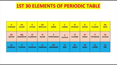 1st 30 Elements Of Periodic Table | Brokeasshome.com