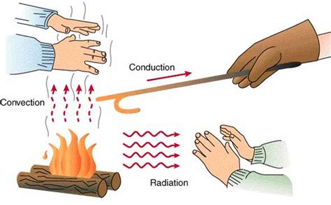 Heat Transfer Modes - MechanicsTips