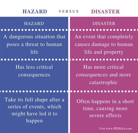 Difference Between Hazard and Disaster - Pediaa.Com