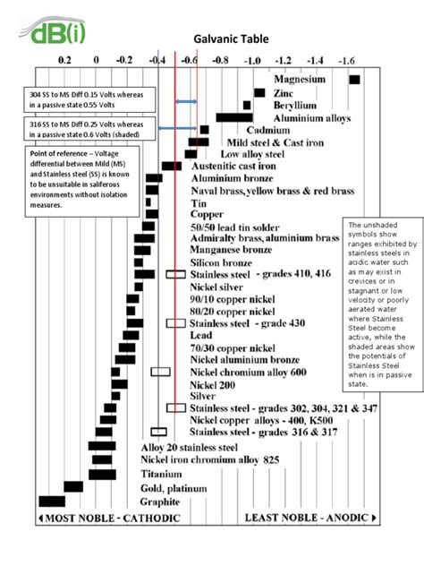 Galvanic Corrosion | PDF | Corrosion | Stainless Steel