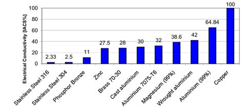 Conductivity Of Metals Chart