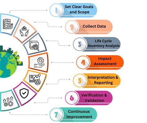 Assessing Environmental Impact: Whole Building Life Cycle Assessment (LCA)