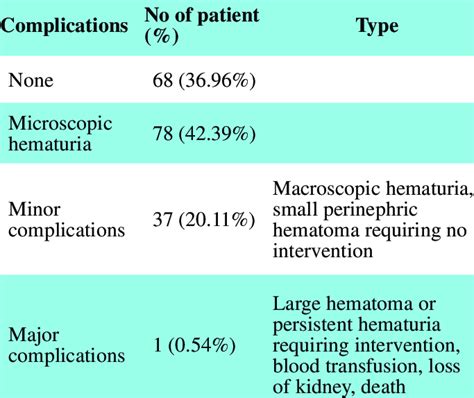 Post renal biopsy complications | Download Scientific Diagram