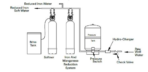 Whole House Water Softeners: Why are they Essential? - SaniWater