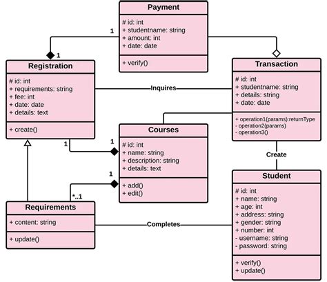 Online Course Registration System UML Diagram