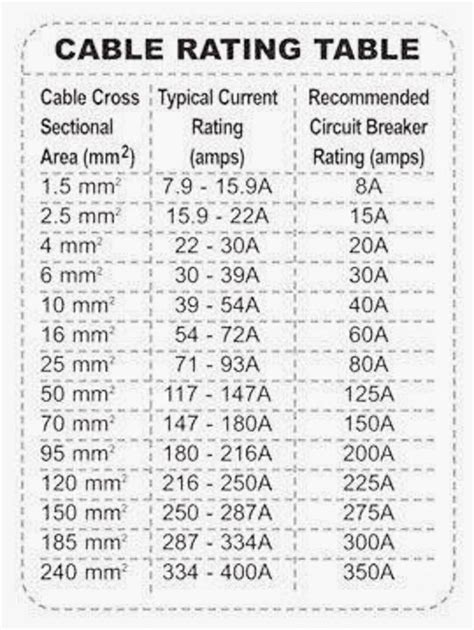 Electrical and Electronics Engineering: cable rating table | Home electrical wiring, Electrical ...