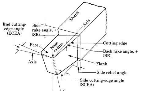 THIRD YEAR MECHANICAL - JNTUH: Single Point Cutting Tool Terminology