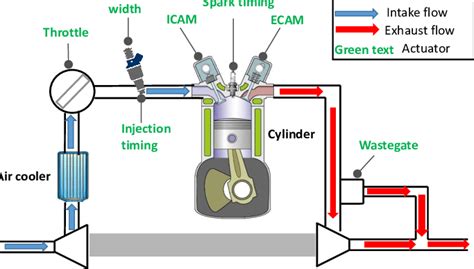 Schematic Diagram Of Turbo Charged Internal Combustion | Free Nude Porn ...