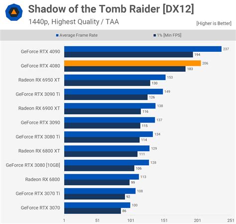 Nvidia GeForce RTX 4080 Review | TechSpot