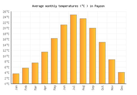 Payson Weather averages & monthly Temperatures | United States | Weather-2-Visit