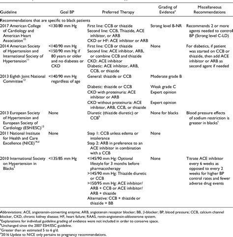 A Review of ACE Inhibitors and ARBs in Black Patients With Hypertension | Semantic Scholar