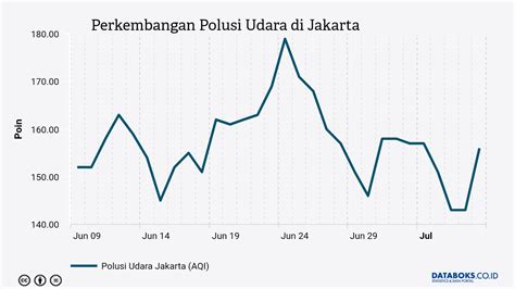 Tingkat Polusi Udara di Jakarta Kembali Meningkat | Databoks