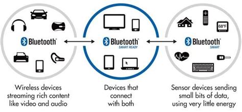 Bluetooth Low Energy Design 101: From Chipsets to Protocol Stacks to Modules | Bluetooth low ...