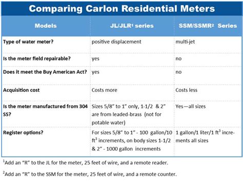 What are the most common water meter types? | Water Flow Meter