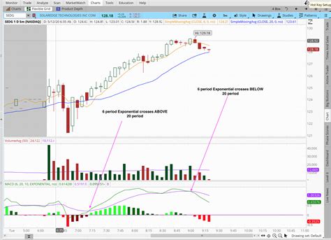 5 minute chart MACD crossover - Hahn-Tech, LLC