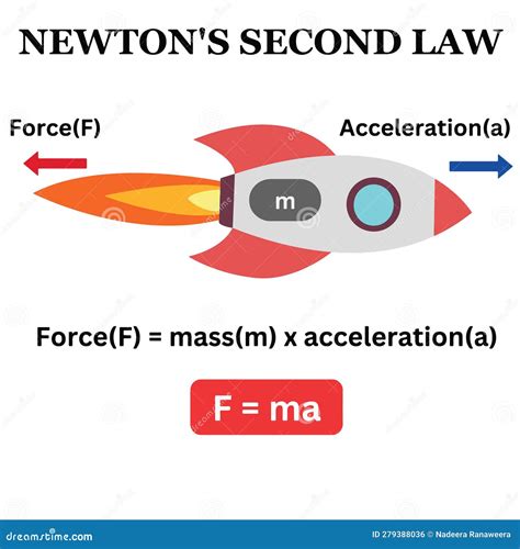 Newtons Second Law Example Newton's Law 2nd Science Illustration Vector | CartoonDealer.com ...