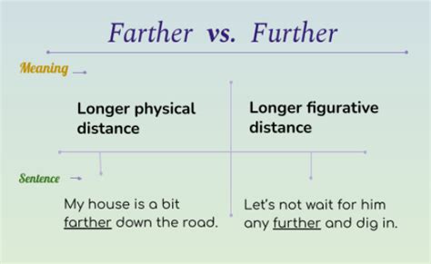 Farther vs. Further - Let's Not Confuse them | Learn English