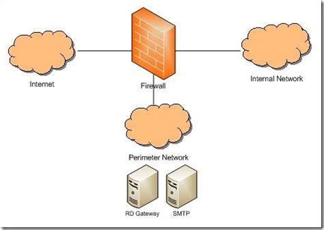 RD Gateway deployment in a perimeter network & Firewall rules - Microsoft Community Hub