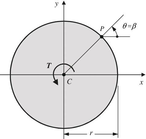 Solid circular cross-section. b) Elliptical cross-section with... | Download Scientific Diagram