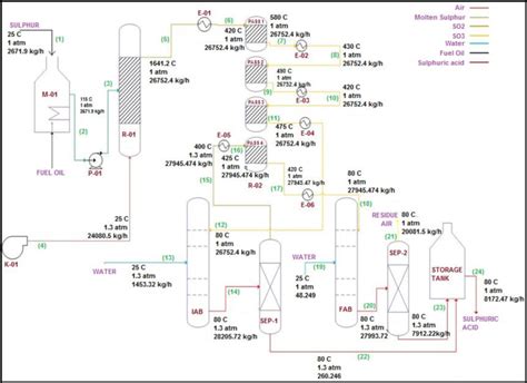 Complete Process Flow Diagram of the Sulphuric Acid Production Process | Download Scientific Diagram