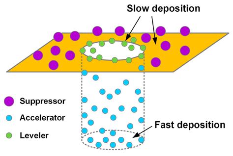 Metals | Free Full-Text | Impurity Effects in Electroplated-Copper Solder Joints