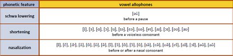 Summary of English Allophones