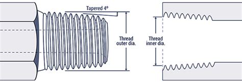 Thread Id USA | Hose and Fittings Source