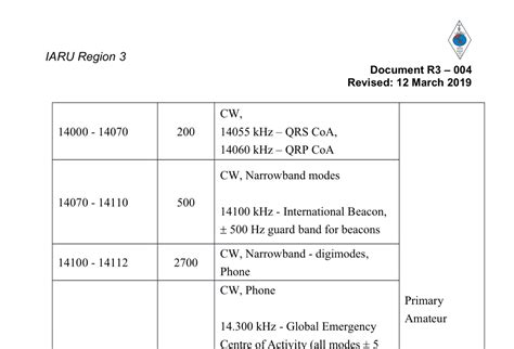 IARU Region 3 Band Plan 2019 : Resource Detail