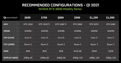 Exclusive: NVIDIA GeForce RTX 3000 Mobility Series Lineup, Roadmap 1H ...