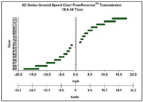 Ground speed charts, 9F/9R , PowrReverser™