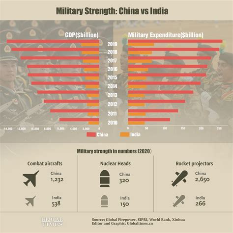 Military strength: China vs India - Global Times