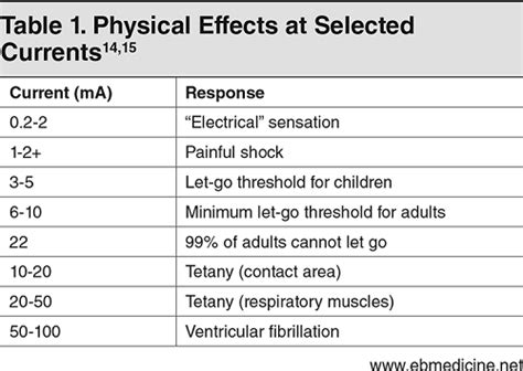 Symptoms Of Mild Electrocution