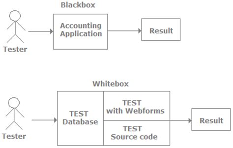 Software Testing >> Difference Between Black box and White box Testing ...